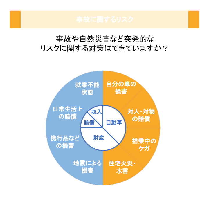 事故に関するリスク