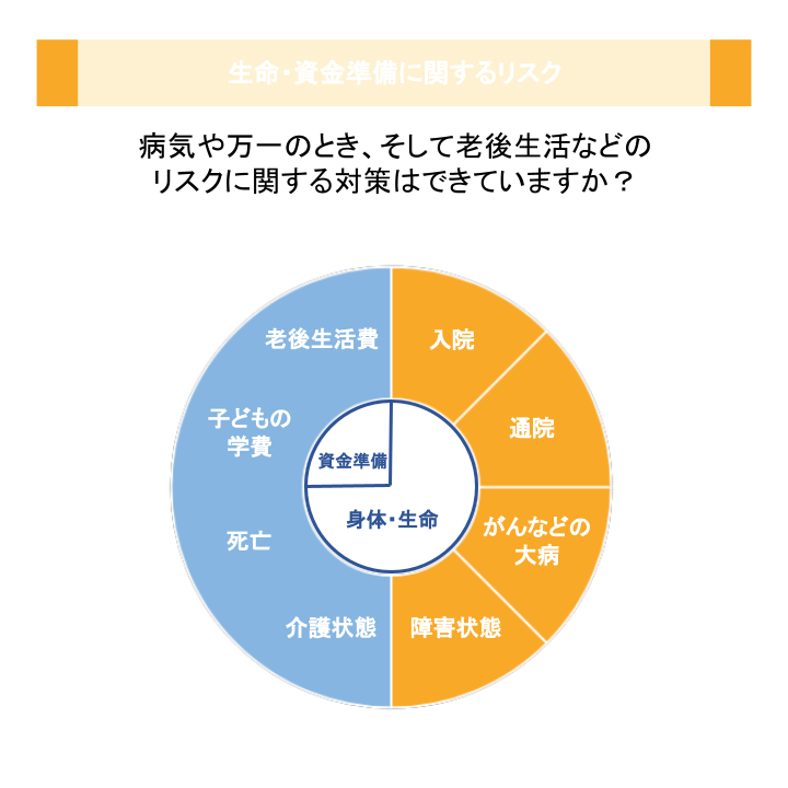 生命・資金準備に関するリスク