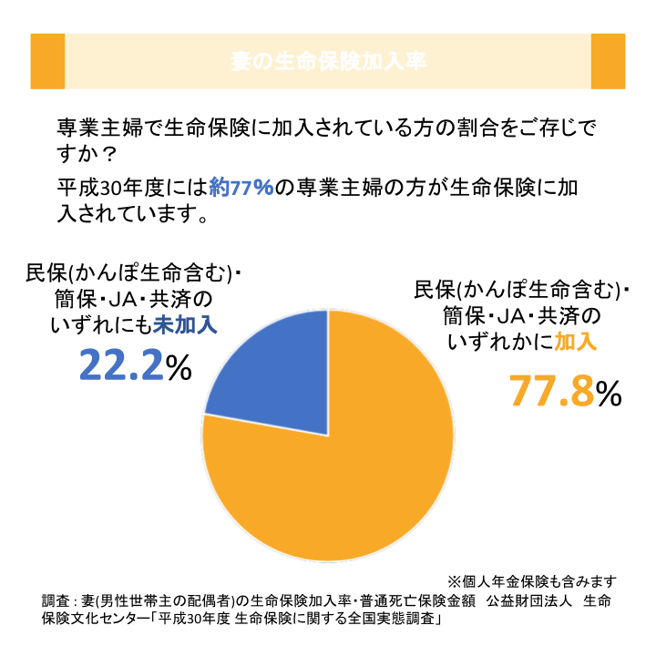 妻の生命保険加入率
