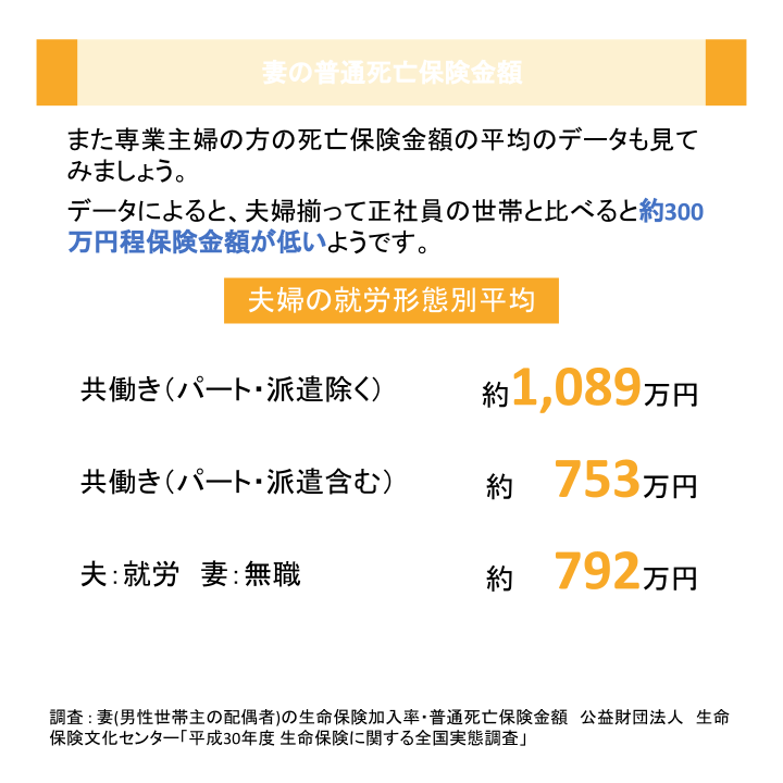 妻の普通死亡保険金額