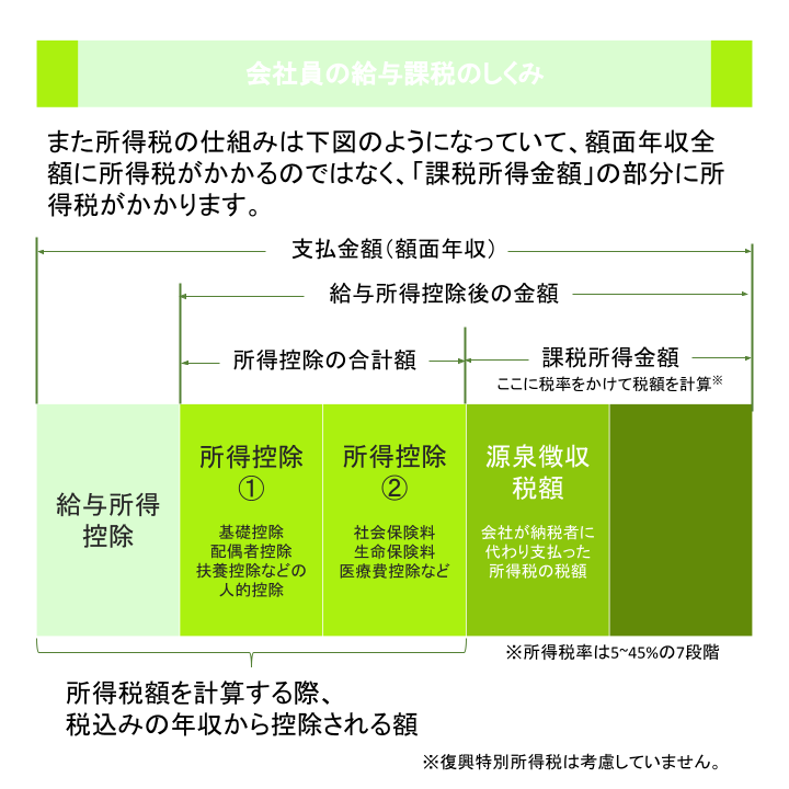 会社員の給与課税のしくみ