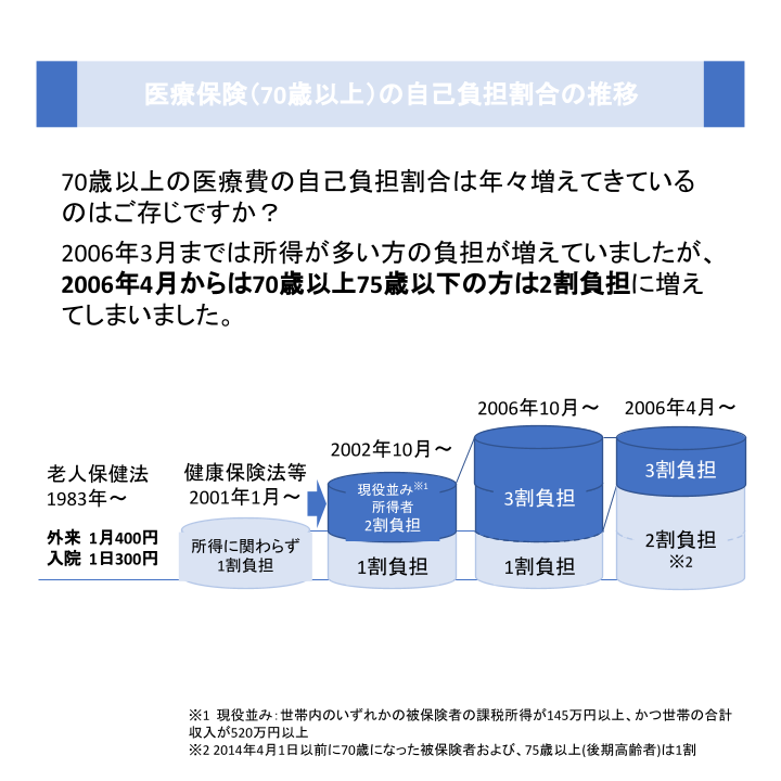 医療保険（70歳以上）の自己負担割合の推移