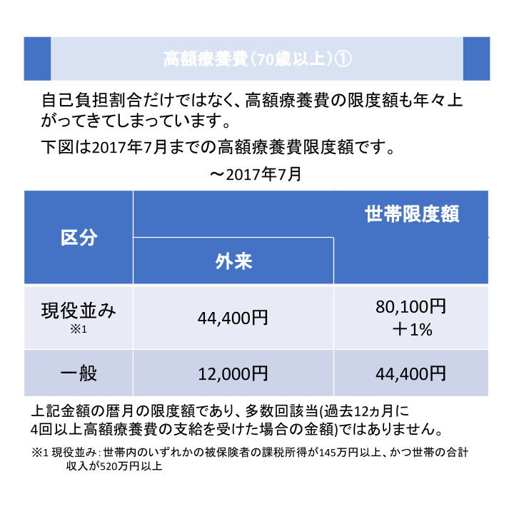 高額療養費（70歳以上）①