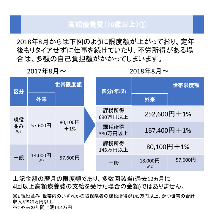 高額療養費（70歳以上）②