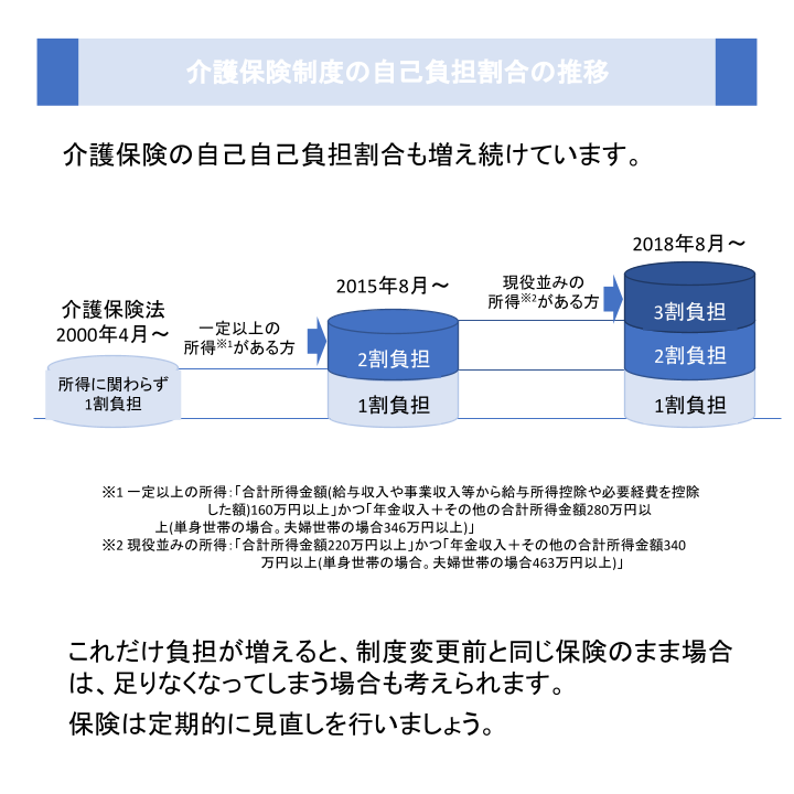 介護保険制度の自己負担割合の推移