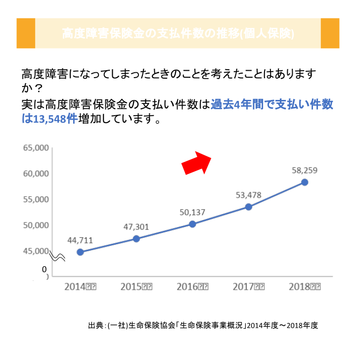 高度障害保険金の支払件数の推移(個人保険)