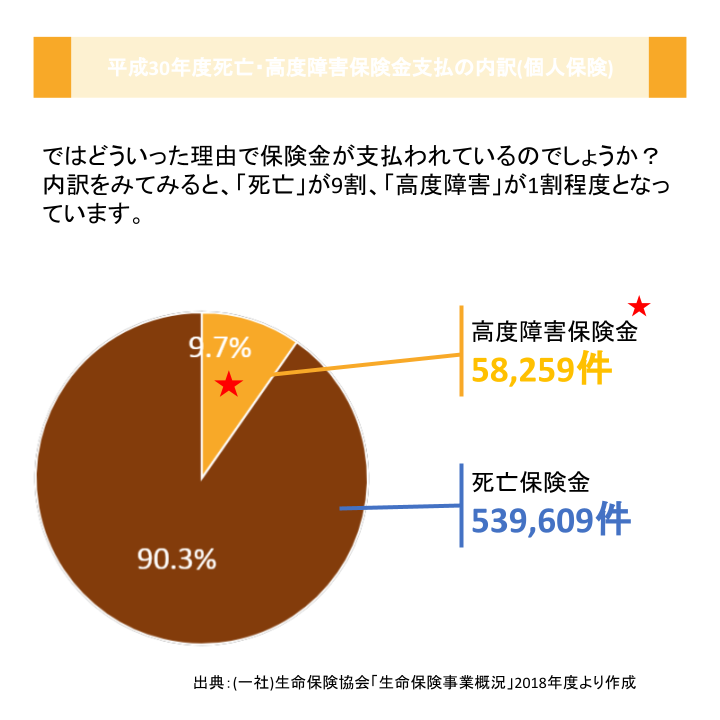 平成30年度死亡・高度障害保険金支払の内訳(個人保険)