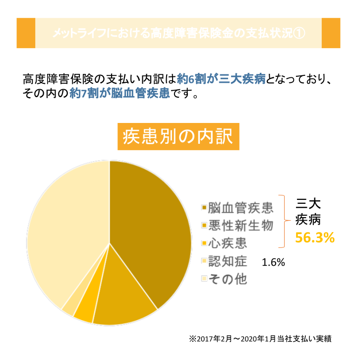 メットライフにおける高度障害保険金の支払状況①