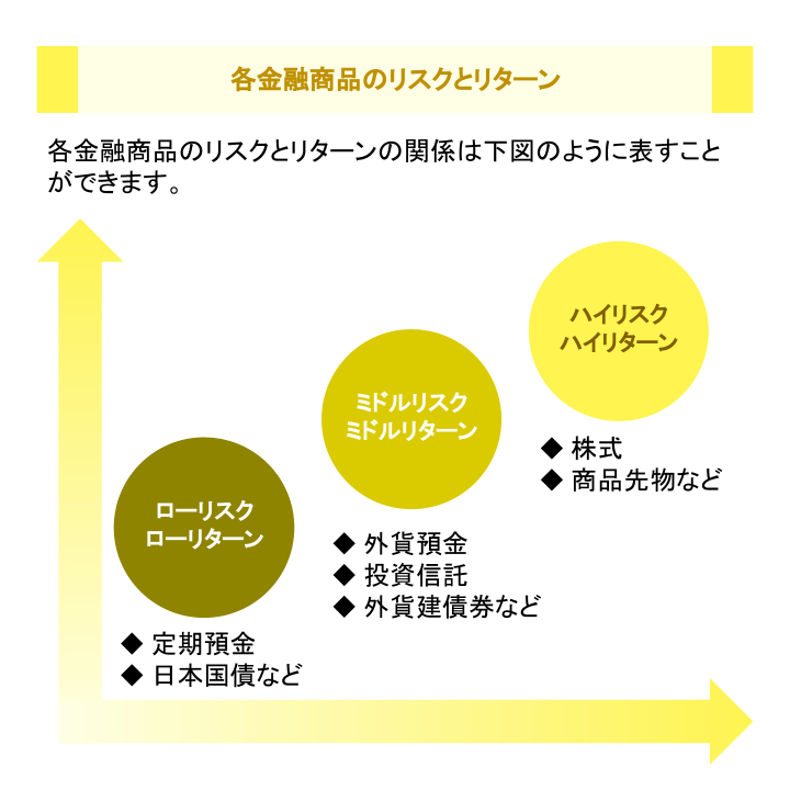 各金融商品のリスクとリターン