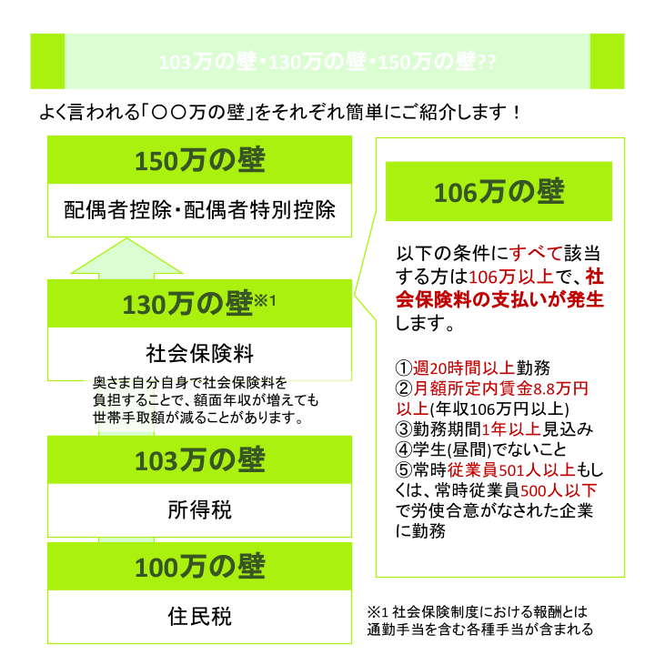 103万の壁・130万の壁・150万の壁??