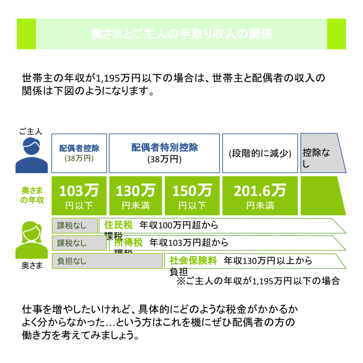 奥さまとご主人の手取り収入の関係