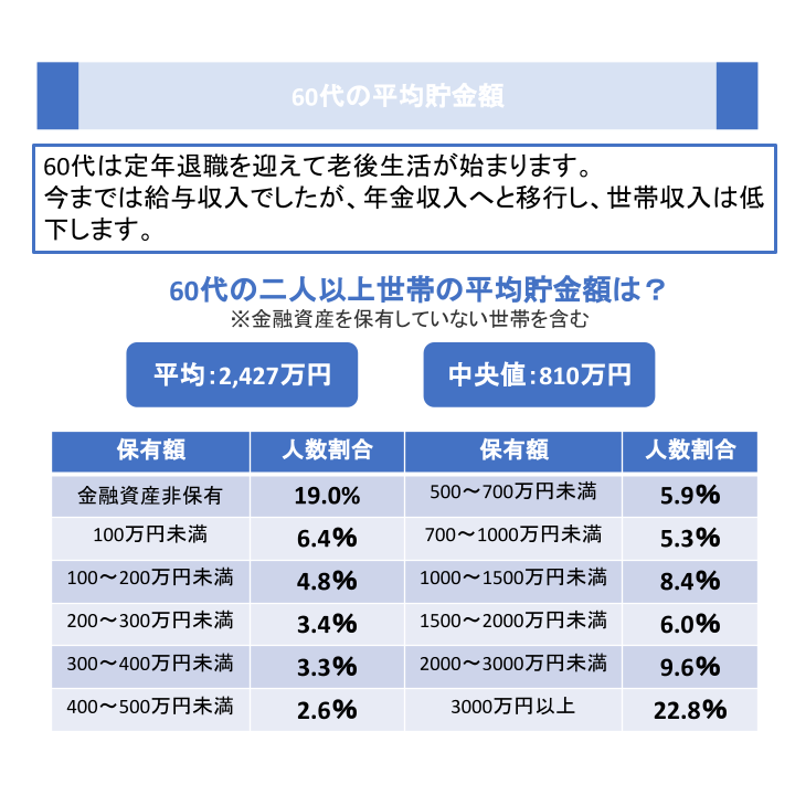 60代の平均貯金額