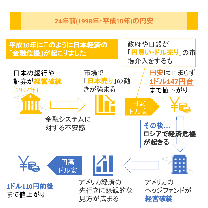 24年前(1998年・平成10年)の円安