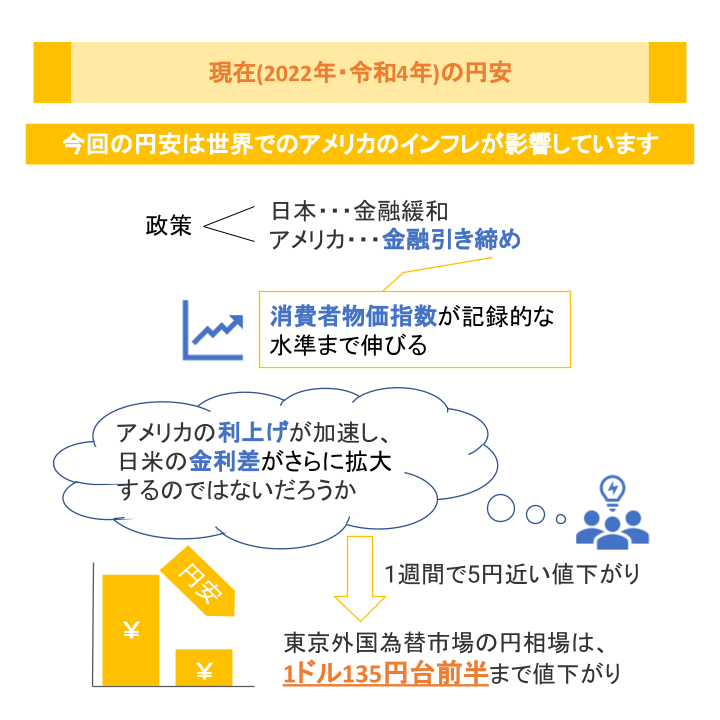 現在(2022年・令和4年)の円安