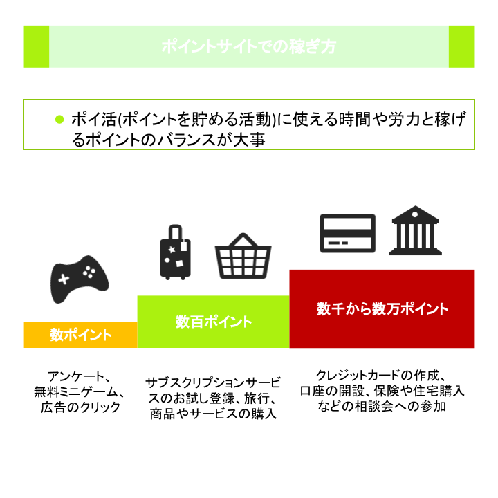 ポイントサイトでの稼ぎ方