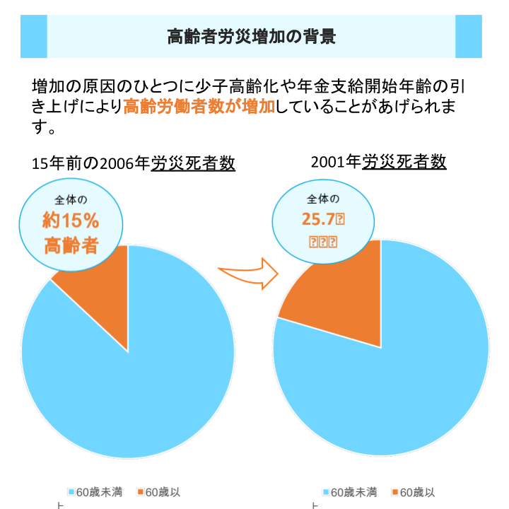 高齢者労災増加の背景