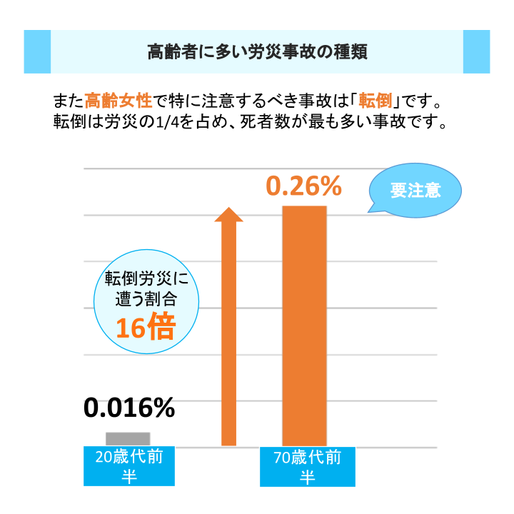 高齢者に多い労災事故の種類