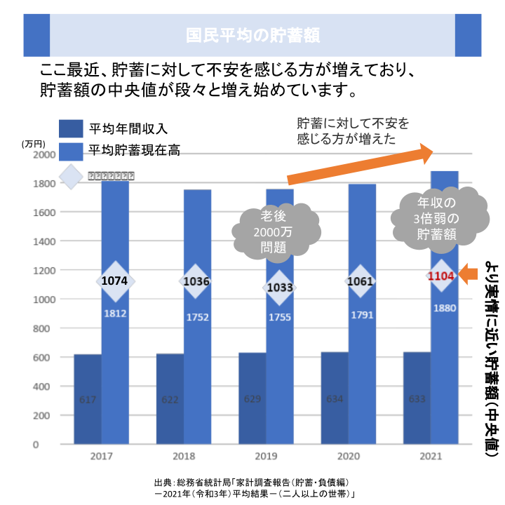 国民平均の貯蓄額