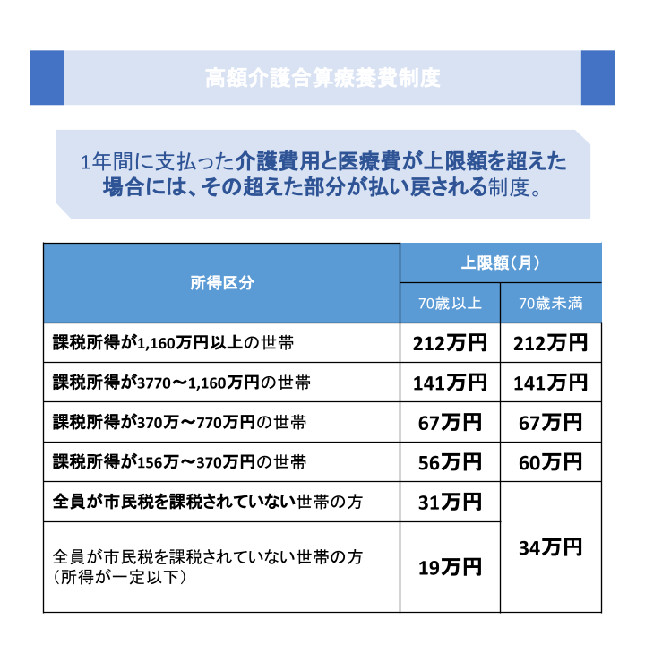 高額介護合算療養費制度