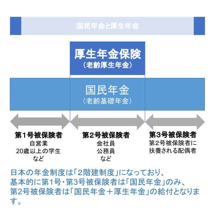 国民年金と厚生年金