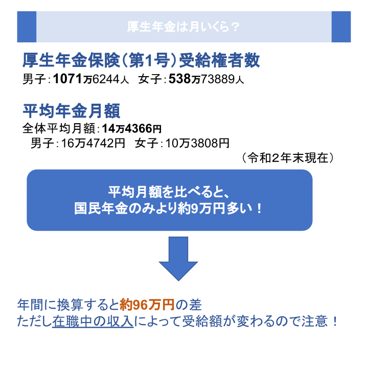 厚生年金は月いくら？