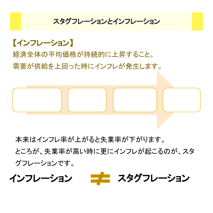 スタグフレーションとインフレーション