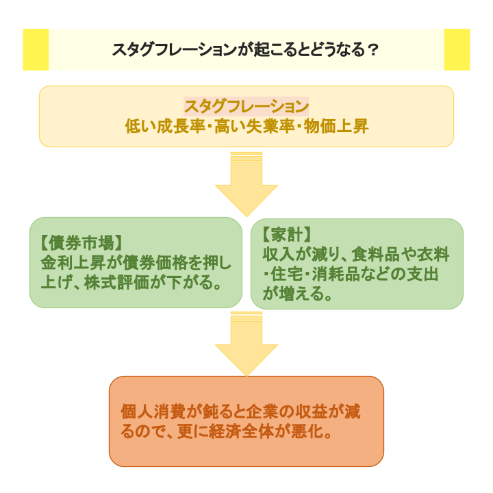 スタグフレーションが起こるとどうなる？