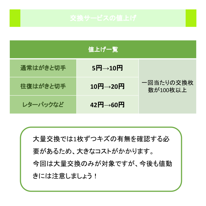 交換サービスの値上げ