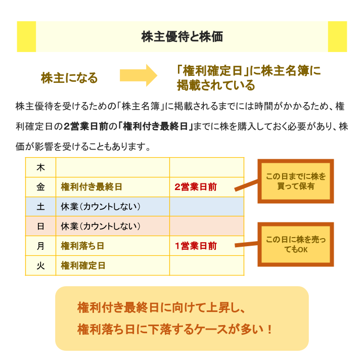 株主優待と株価