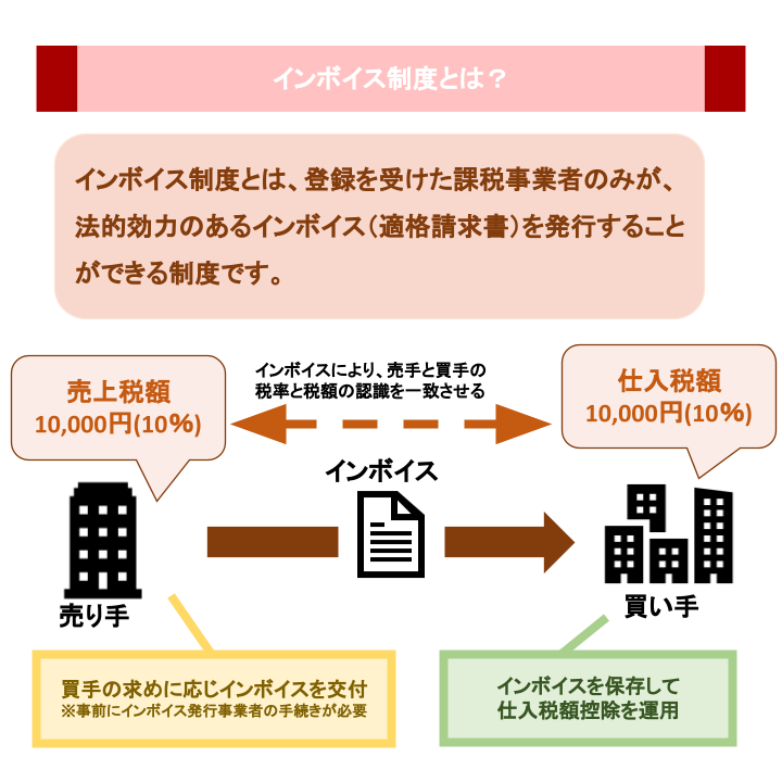 インボイス制度とは?