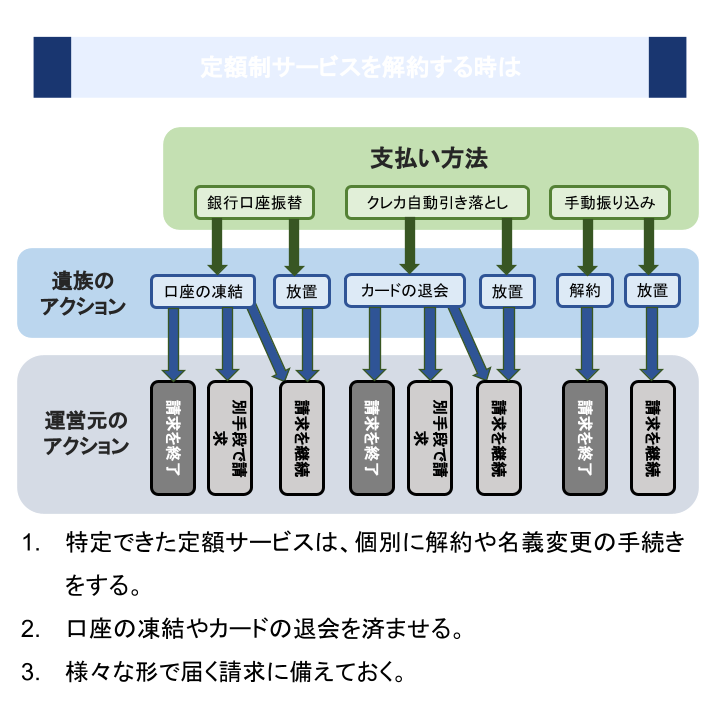 定額制サービスを解約する時は