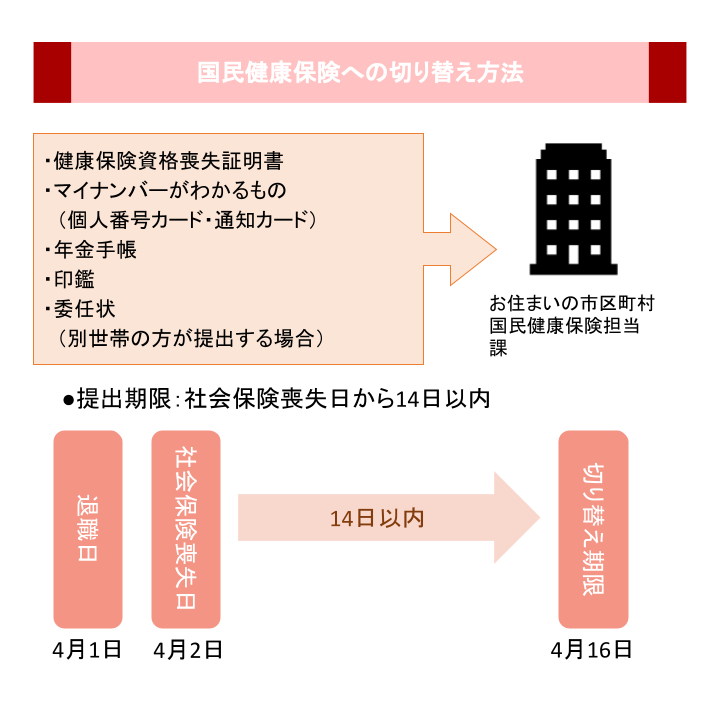 国民健康保険への切り替え方法