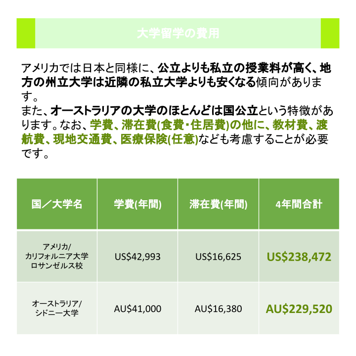 大学留学の費用