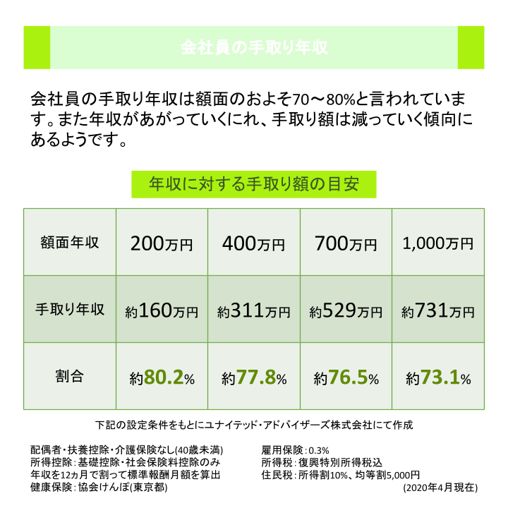 会社員の手取り年収