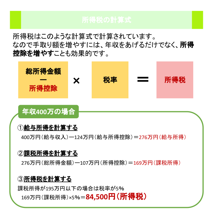 所得税の計算式