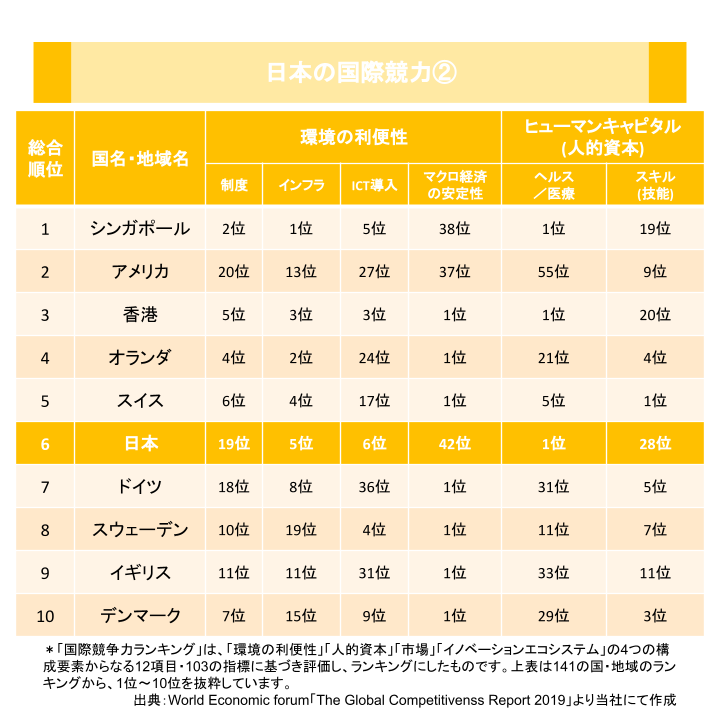 日本の国際競力②