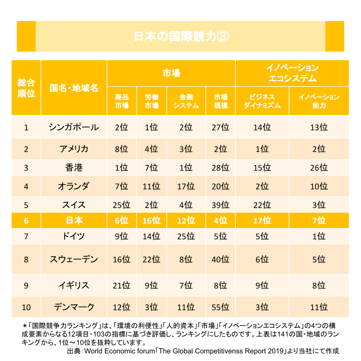 日本の国際競力③