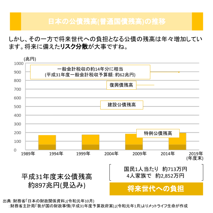 日本の公債残高(普通国債残高)の推移