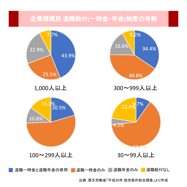 企業規模別 退職給付(一時金・年金)制度の有無