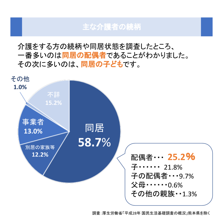 主な介護者の続柄
