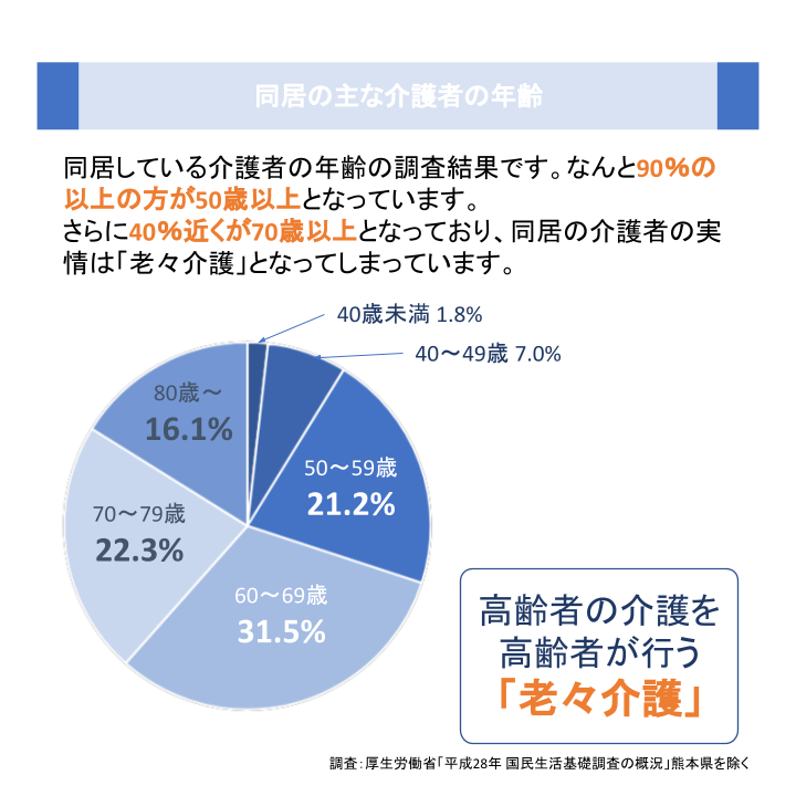 同居の主な介護者の年齢