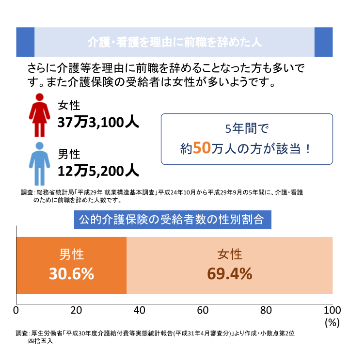 介護・看護を理由に前職を辞めた人