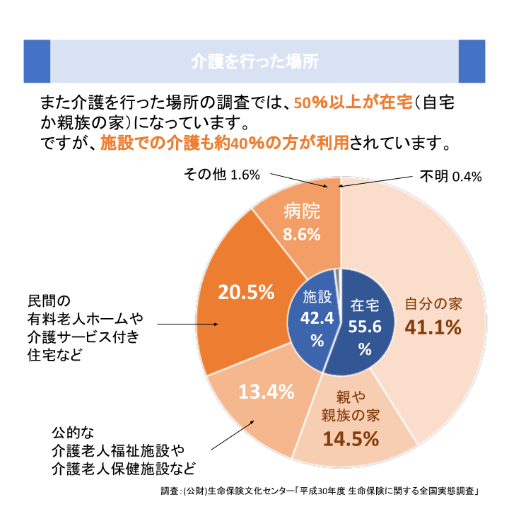 介護を行った場所