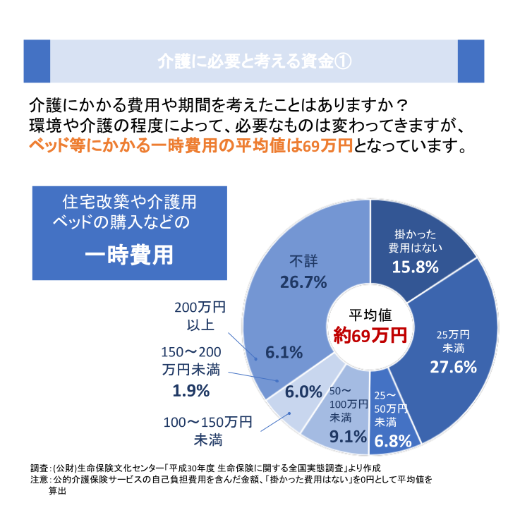 介護に必要と考える資金①