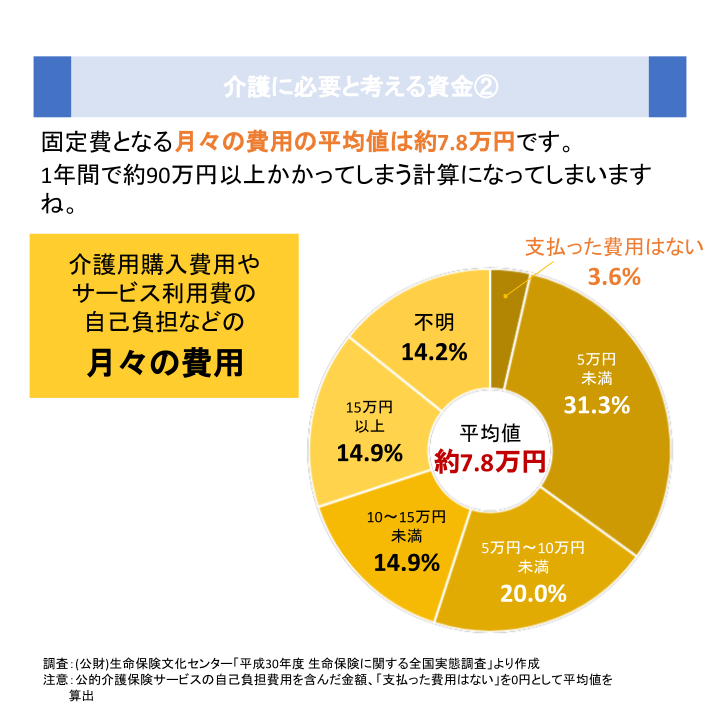 介護に必要と考える資金②
