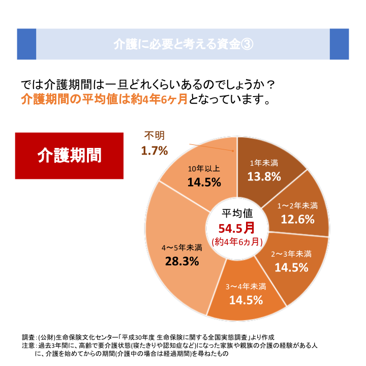介護に必要と考える資金③