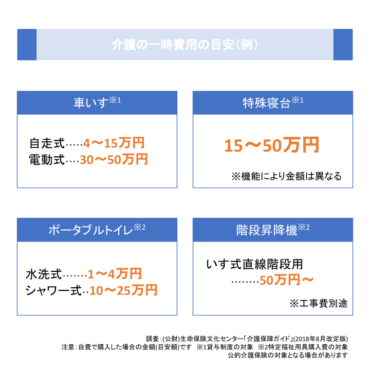 介護の一時費用の目安（例）
