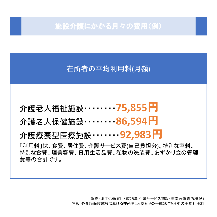 施設介護にかかる月々の費用（例）