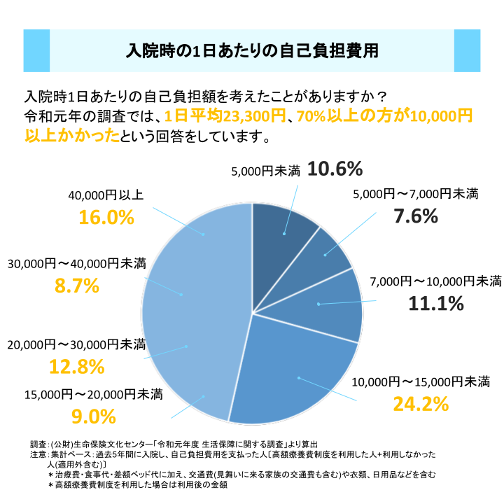 入院時の1日あたりの自己負担費用