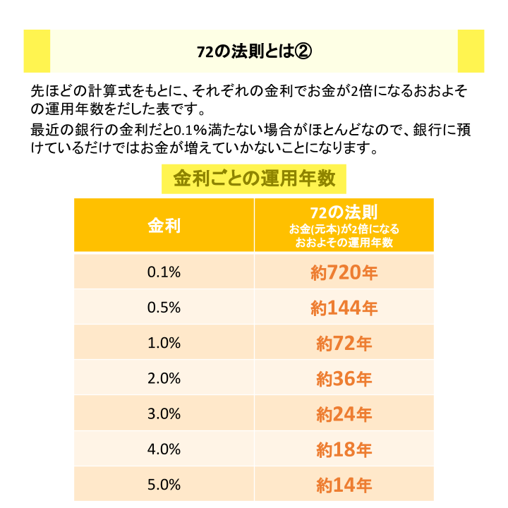 72の法則とは②